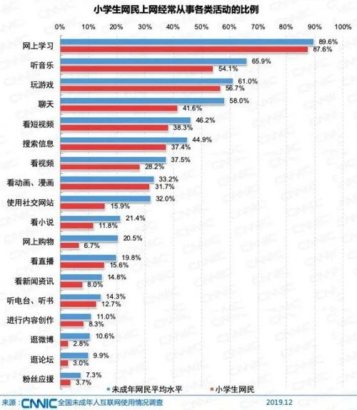 2019年未成年人互聯網使用觀察 近九成小學生觸網，人工智能軟件開發學習資源引導